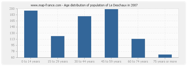 Age distribution of population of Le Deschaux in 2007